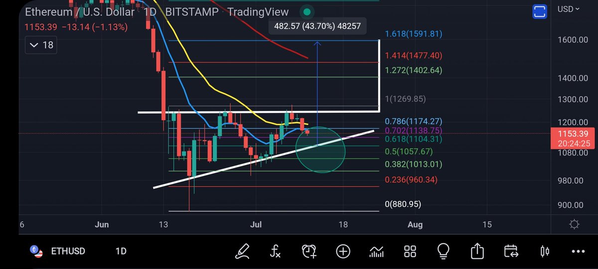 Coins_Kid's tweet photo. #eth all eyes on the daily accending trendline of the large accending triangle for #ethereum 

43% pump inbound, if it holds.

Alternatively lose it could begin to spell danger for #eth

Reversal wave targets if the 1 fib at $879 is lost.

#eth has met the 1.618 measured move. 👀 https://t.co/nBxcH3kAXK