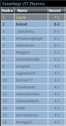 MtgSapoa's tweet photo. 0-1 into 5-1 and split at the finals of the Standard challenge, playing orzhov midrange.
I'm pretty proud that my deck is getting popular btw
Hinata😡😡
WB Mid😛😡😛
MonoW😛😡😛
WB Mid😛😡😛
MonoG😛😡😛
Hinata😛😡😛
Top
Esper Mid😛😛
Hinata😛😡😛
Split
@PoisonMTG @fireshoes https://t.co/8BKMOQicup