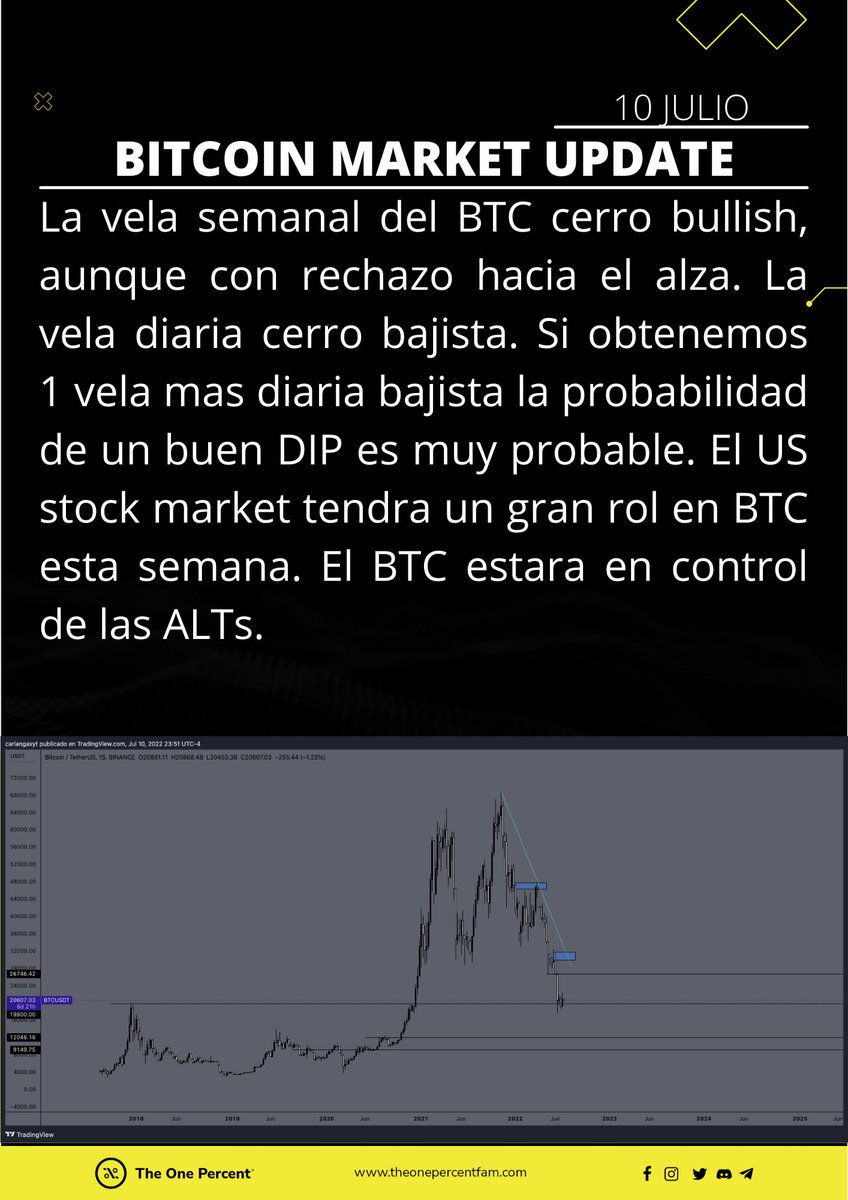 theonepercentf's tweet photo. #Bitcoin market update:
El $BTC cerro alcista en semanal y bajista en daily. Para tener un bias desde aqui necesitamos esperar ese proximo cierre semanal. Estaremos pendiente de la estructura en temporalidades menores. https://t.co/KW3dxwawve