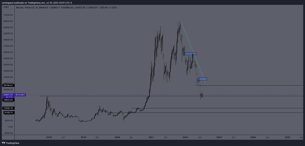 theonepercentf's tweet photo. #Bitcoin market update:
El $BTC cerro alcista en semanal y bajista en daily. Para tener un bias desde aqui necesitamos esperar ese proximo cierre semanal. Estaremos pendiente de la estructura en temporalidades menores. https://t.co/KW3dxwawve