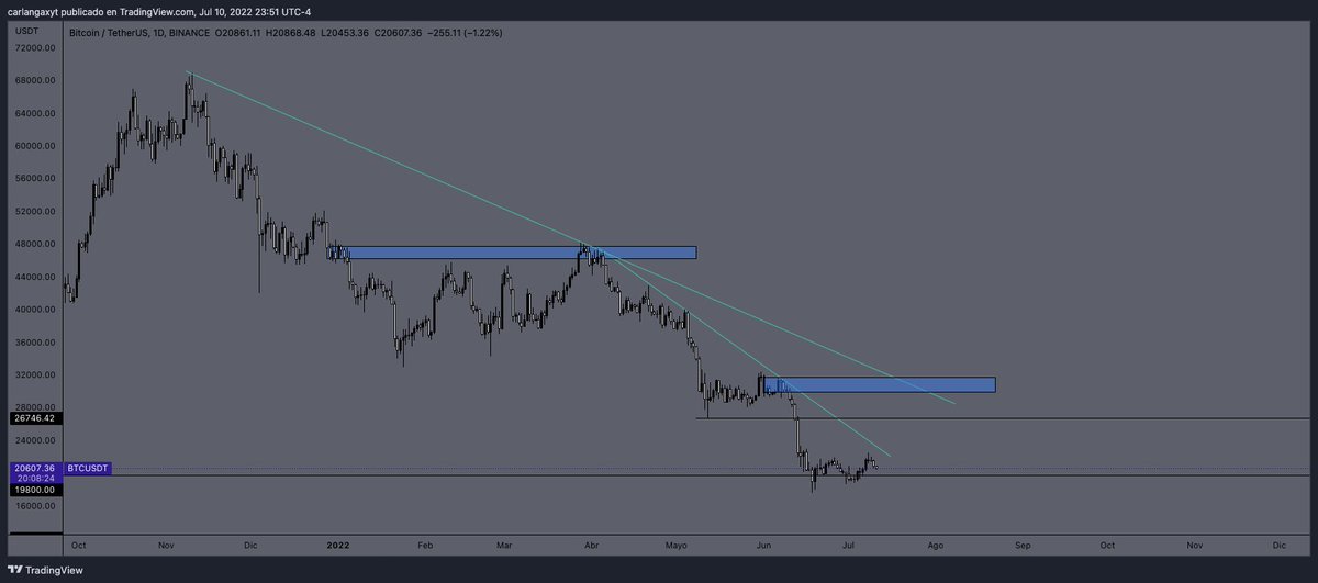 theonepercentf's tweet photo. #Bitcoin market update:
El $BTC cerro alcista en semanal y bajista en daily. Para tener un bias desde aqui necesitamos esperar ese proximo cierre semanal. Estaremos pendiente de la estructura en temporalidades menores. https://t.co/KW3dxwawve