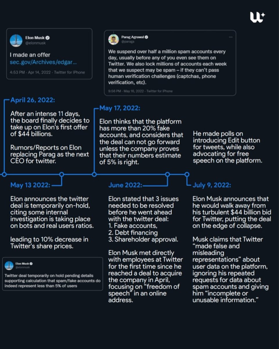 wisenity's tweet photo. Was the Twitter deal a publicity stunt?

Below is the list of major events that happened during the deal. 

For more such content follow @wisenity 

Dropping soon the community links! 

#Twitter #elonmusk #deal #wisenity #community #finance #startups https://t.co/X9U1JxGDaI
