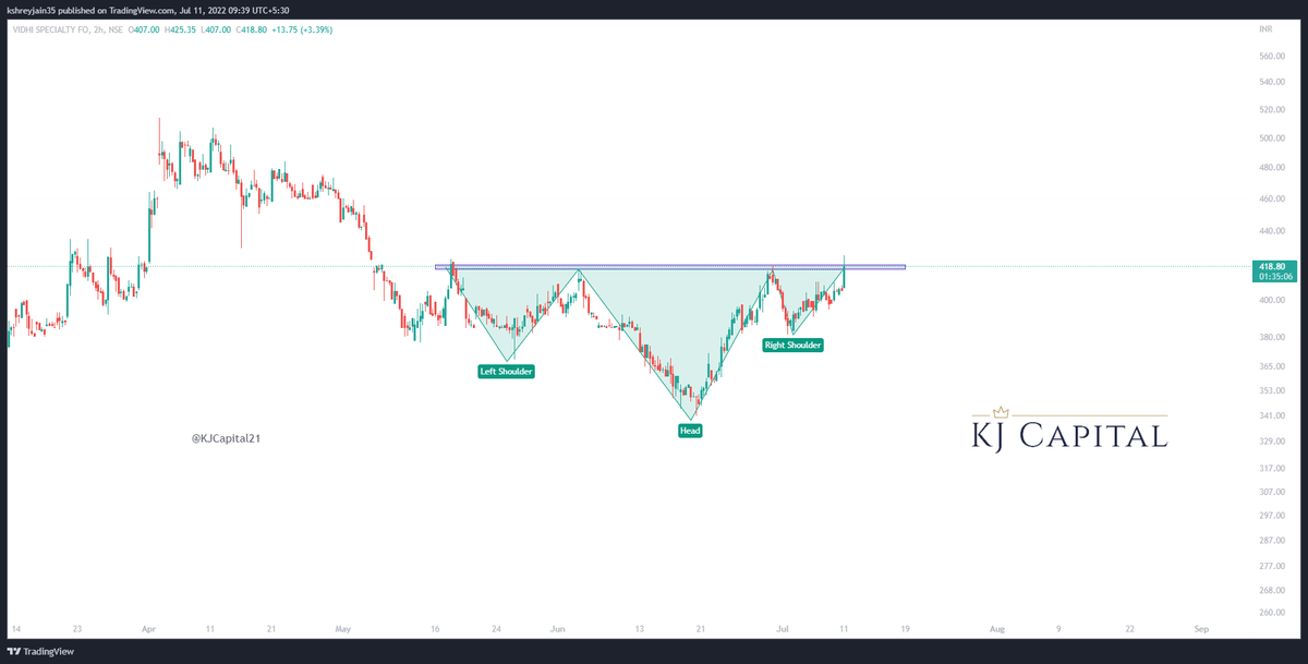 KJCapital21's tweet photo. #VIDHIING forming an Inverse Head and Shoulder Pattern.
Breakout above 420

Resistance 450/490
Support 400

#nifty #foodcolour #foodflavour #stocks #stocksinfocus #BREAKOUTSTOCKS #stockstowatch #traing #investing #swingtrading https://t.co/6aFz5WNoV0