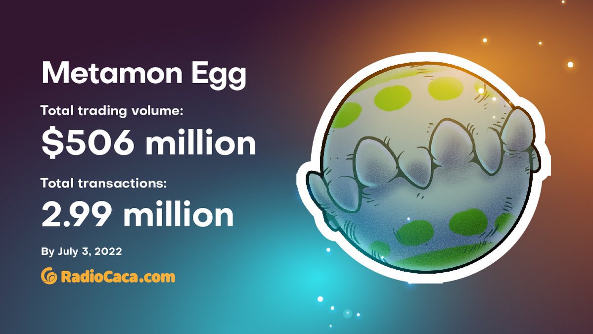 Across all NFT platforms, we have recorded 2.99M total #Metamon Egg transactions since inception, with $506M in cumulative trading volume.🚀🚀🚀

#BNBChain #Binance  @BNBChain <a href="/binance/">Binance</a>