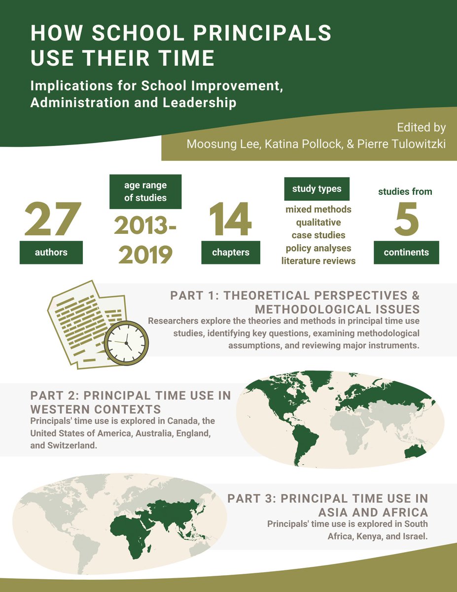 DrKatinaPollock's tweet photo. Our book includes 3 main sections focusing on theories &amp; methods in #principal time-use studies, empirical studies from Western contexts, &amp; empirical studies from non-Western contexts. @ptulowitzki #EdLeaders https://t.co/eSX5wyPL7G https://t.co/1taYJ5T1Yu