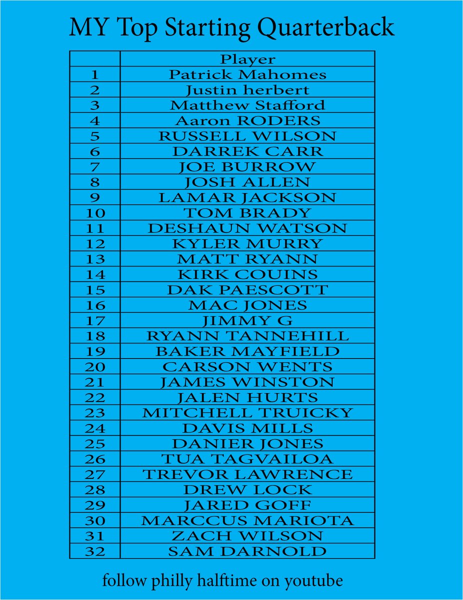 PhillyHalftime's tweet photo. Sorry for being late on this one, I forgot all about it. Here is my #topquarterback rank list. #eagles #BleedGreen #startingquarterback https://t.co/YPFboZq0s2