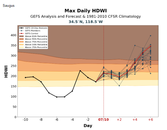 Potentially interesting combo of #FireWx issues for #SoCal late this week (Thu-Sat): - A bit of a monsoonal push with slight chance mtn TSTMS. - Very warm temperatures/low RH - 10000+ foot mixing heights - HDW Index in 95th percentile across interior sections.