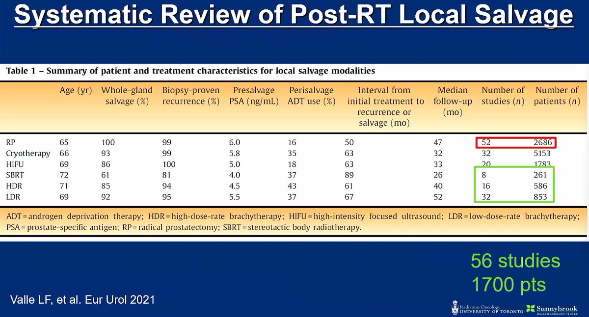 schin_au's tweet photo. At #ANZUP22 ASM, Prof @DrAndrewLoblaw from @Sunnybrook addresses misconceptions about RT for unfav risk prostate ca:
1. Can't have surgery after RT:
- it can be done, but salvage RT is just as effective and better tolerated.
- Local failure rates are low with dose escalated RT. https://t.co/Eqgx9uNabj