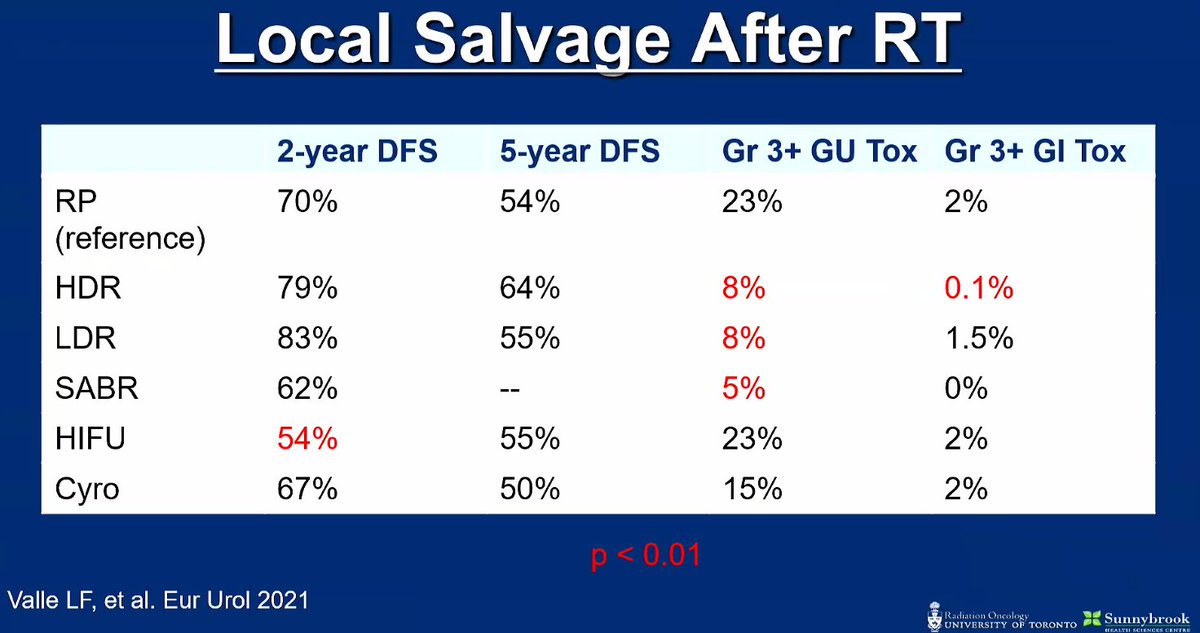 schin_au's tweet photo. At #ANZUP22 ASM, Prof @DrAndrewLoblaw from @Sunnybrook addresses misconceptions about RT for unfav risk prostate ca:
1. Can't have surgery after RT:
- it can be done, but salvage RT is just as effective and better tolerated.
- Local failure rates are low with dose escalated RT. https://t.co/Eqgx9uNabj