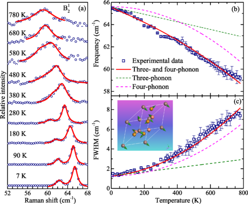 PhysRevB's tweet photo. #PRBTopDownload: Temperature-dependent #phonon #anharmonicity and #thermal_transport in #CuInTe2
H. Yu, L.-C. Chen, H.-J. Pang, P.-. Qiu, Q. Peng, and X.-J. Chen
Phys. Rev. B 105, 245204 – Published 28 June 2022
@APSPhysics #condmat #physics
Article: https://t.co/a8DMnKIyT8 https://t.co/okjrPbuC5x