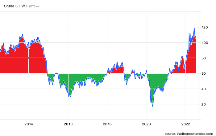 LynAldenContact's tweet photo. Consensus analyst expectations are for oil to gradually go back down to $60-$70/barrel for the foreseeable future.

My latest article makes the case against that view:
https://t.co/pyvIXDuJkO https://t.co/W7n0CQWpHF