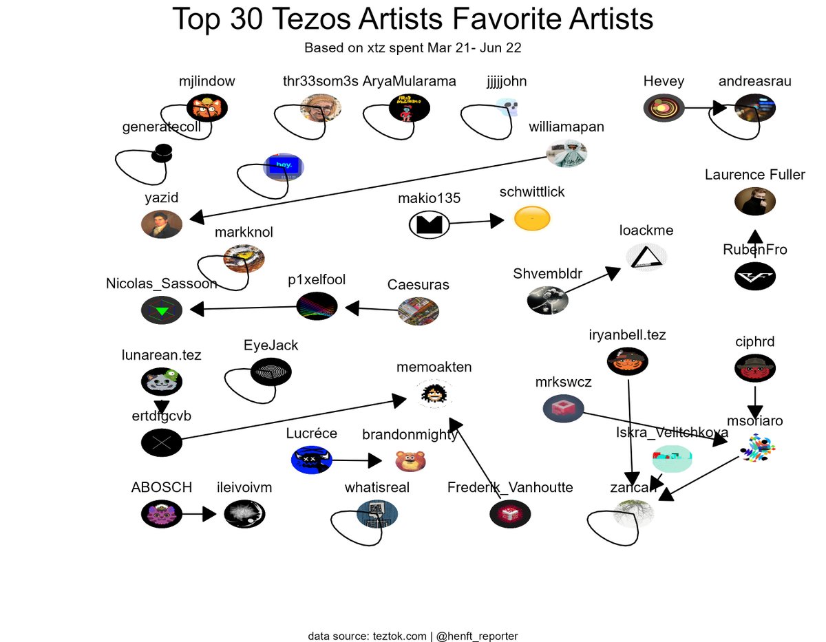HENFT_Reporter's tweet image. Who the top 30 #tezos artists buy the most artwork from (in terms of xtz). 

Surprisingly, many purchase their own art the most!