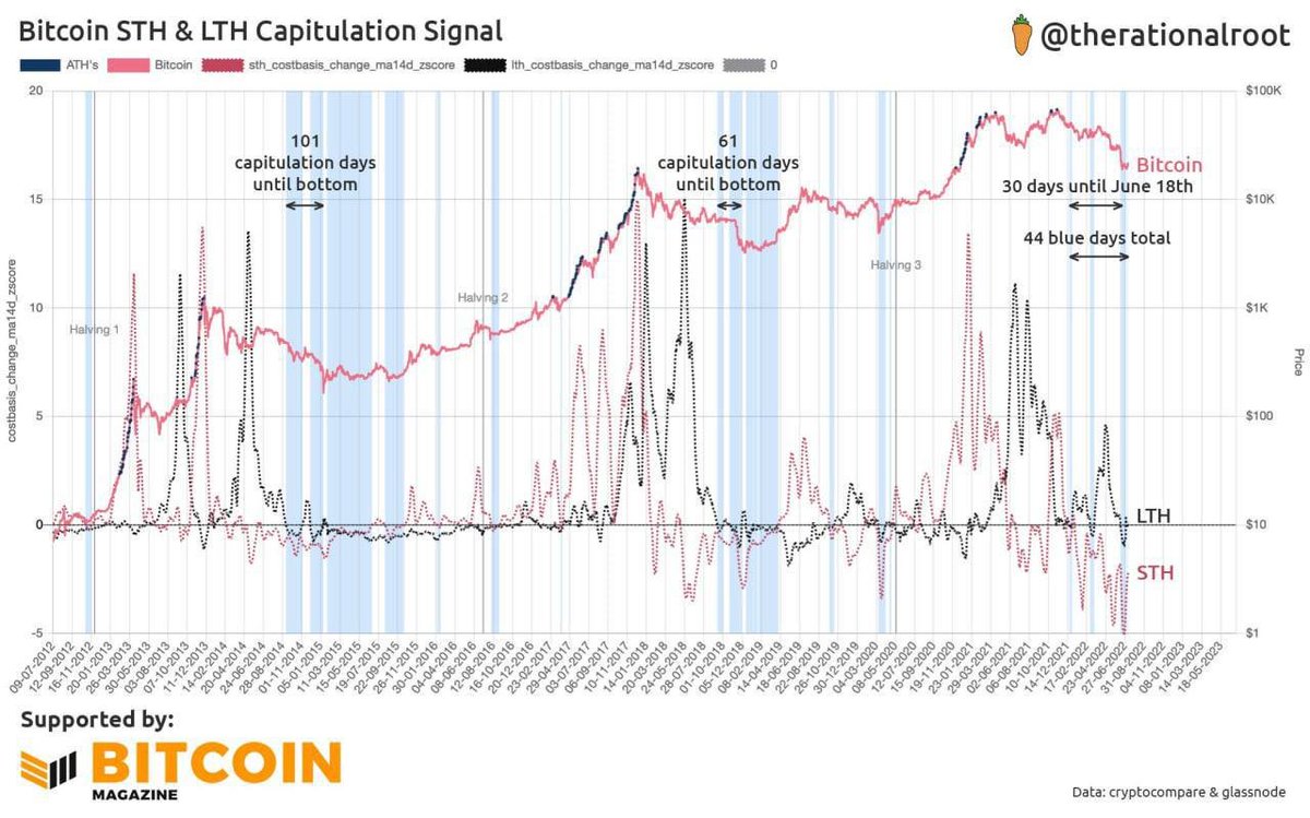 ELeeyalin's tweet photo. ⚡️ Bitcoin Magazine

▫️ Long-term holders temporarily stop capitulation, and while more blue is expected, historically, the bottom of the blue area appears relatively early

  🔴 < 0 = short-term holders surrender
  ⚫️ < 0 = long holding surrender
  🟦 area = surrender https://t.co/ML7HoTuqKj