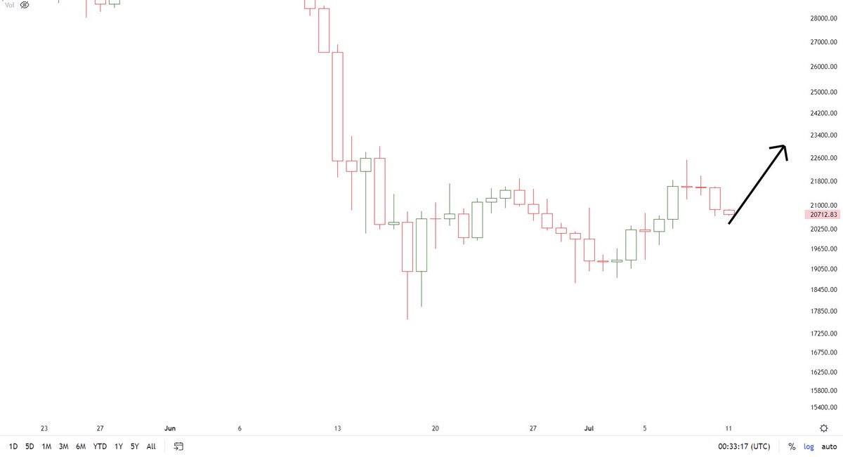 HuobiPrime's tweet photo. Bear market of BTC. https://t.co/9Jw0f4rJ6K