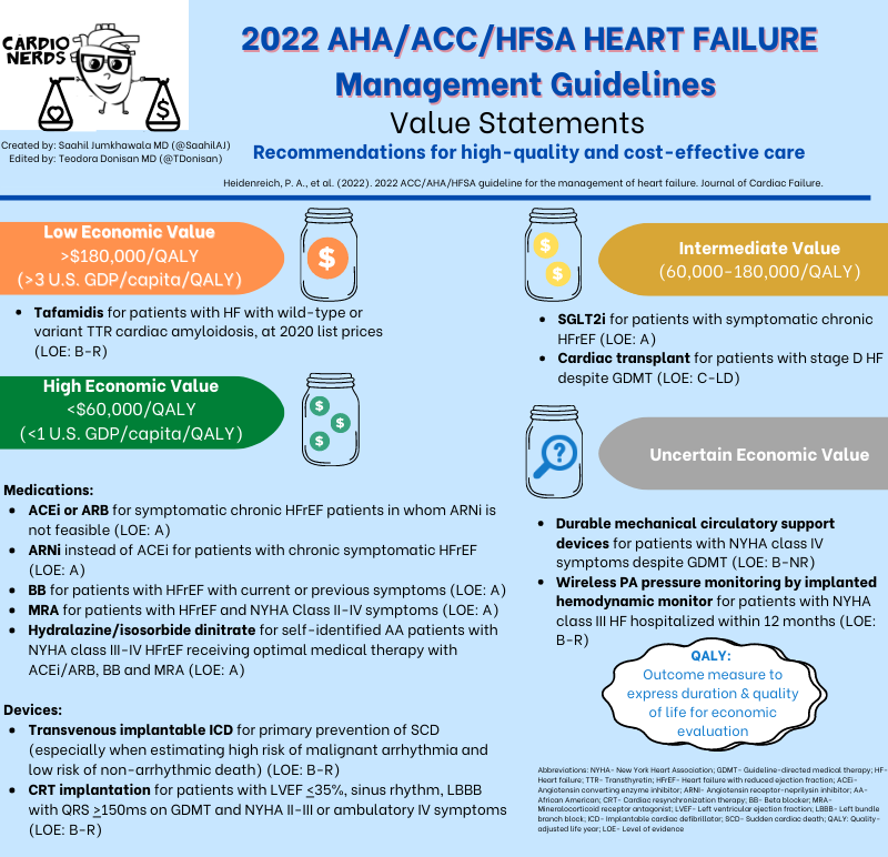 saahilaj's tweet photo. Included in the 2022 AHA/ACC/HFSA Guideline for the Management of #HeartFailure are Value Statements for select interventions with high-quality, published evidence on cost-effectiveness. See the recommendations for high-quality care, summarized in our #infographic below! https://t.co/dhWCvg3Blz