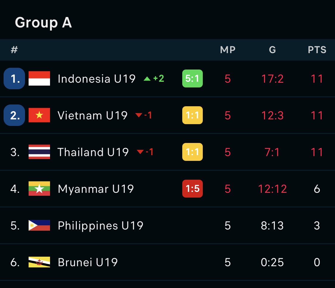 ArdanVolvo's tweet photo. @FIFAcom , AFF U-19 https://t.co/7sTTGgzWXV