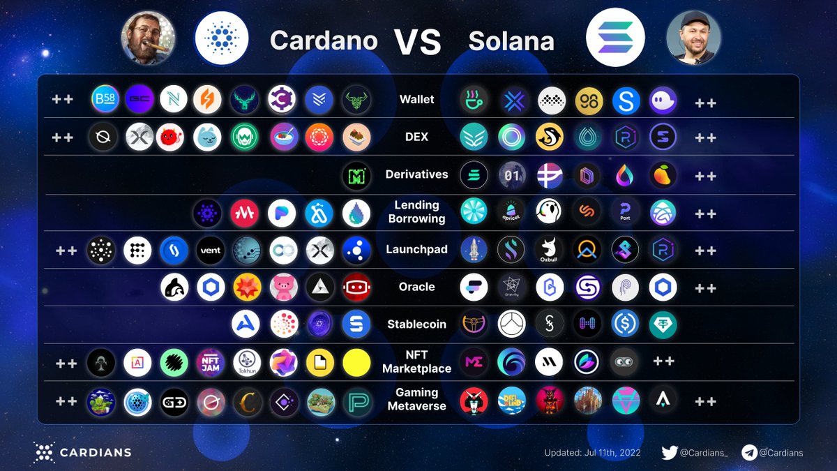 Cardano vs. Solana

Let's take a look at the comparison between two top blockchain platforms

#Cardano #ADA #CardanoADA $ADA <a href="/IOHK_Charles/">Charles Hoskinson</a>