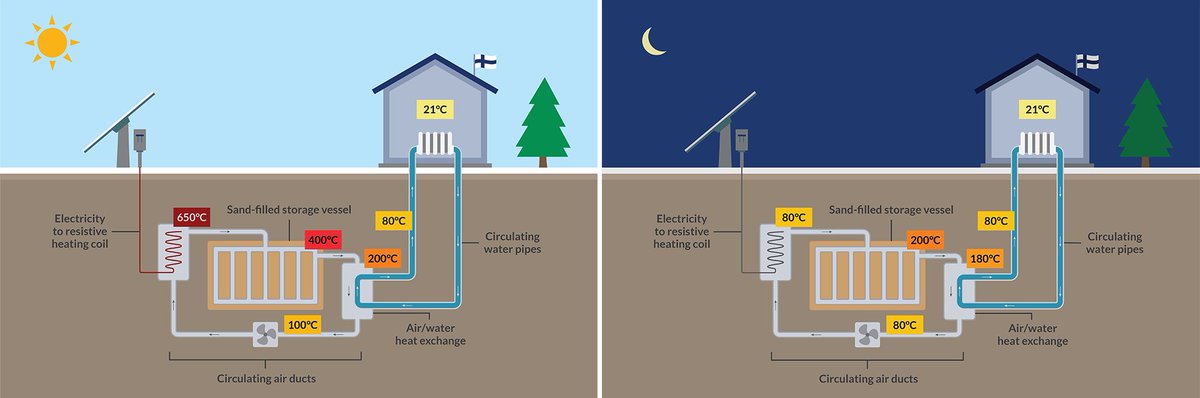 NyazAzeez's tweet photo. The world's first fully working "Sand Battery" in Finland is able to store green power for months at a time which means you can use it to power your home even when the sun isn't shining. There is a great potential to revolutionize sustainable energy!
#SandBattery 
#StoreEnergy https://t.co/Gc8o4U3yey