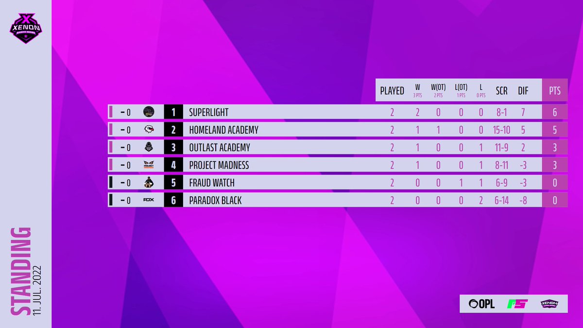 XenonGamingGG's tweet photo. To end off week 2 for the #DeltaDivision @ProjectMadness_ was able to take down @OutlastGamingNA Academy 7-4
#XGS https://t.co/JPi4HsUBbv