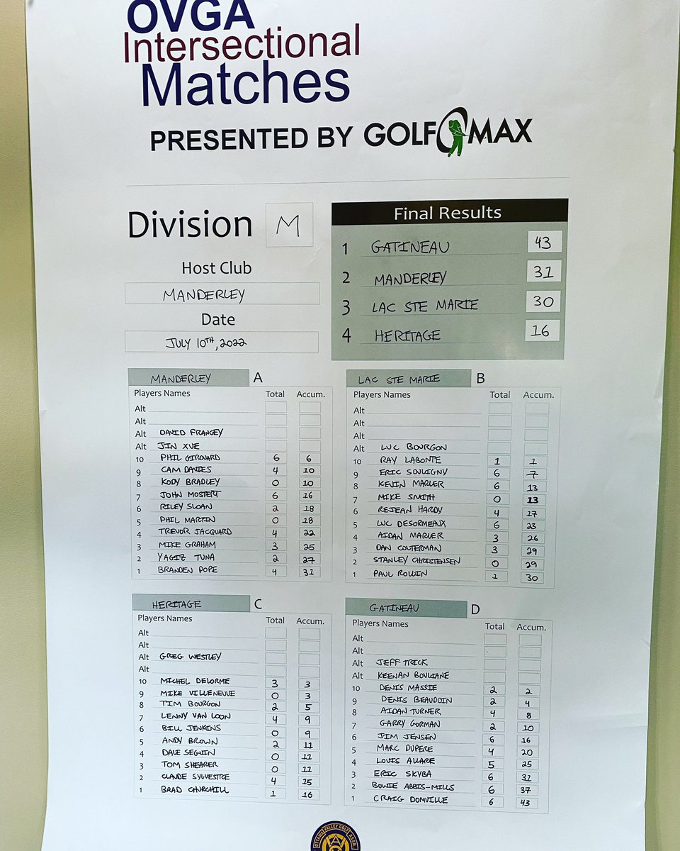 Results from today’s mens intersectional event. Great golf was played and our team represented us very well as the host team. With a second place finish in Division M, we look forward to hosting again next season!