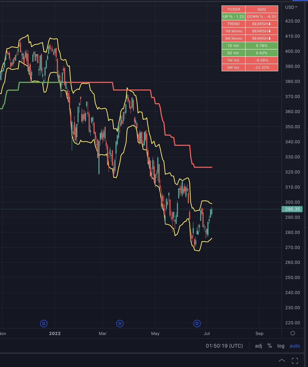 Vol_Quant's tweet photo. 7/10/22 #VolatilityRanges 

Much more downside in my #VolatilityRanges for $SPY $QQQ $IWM heading into the week

Room to run but entering overbought territory..

All remain BEARISH #VolatilityTrend https://t.co/vK6xKw3E9G