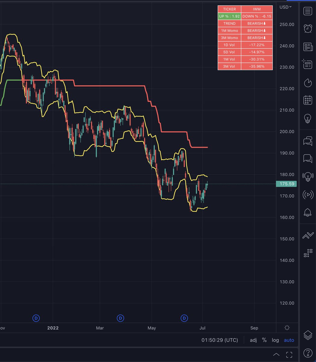 Vol_Quant's tweet photo. 7/10/22 #VolatilityRanges 

Much more downside in my #VolatilityRanges for $SPY $QQQ $IWM heading into the week

Room to run but entering overbought territory..

All remain BEARISH #VolatilityTrend https://t.co/vK6xKw3E9G