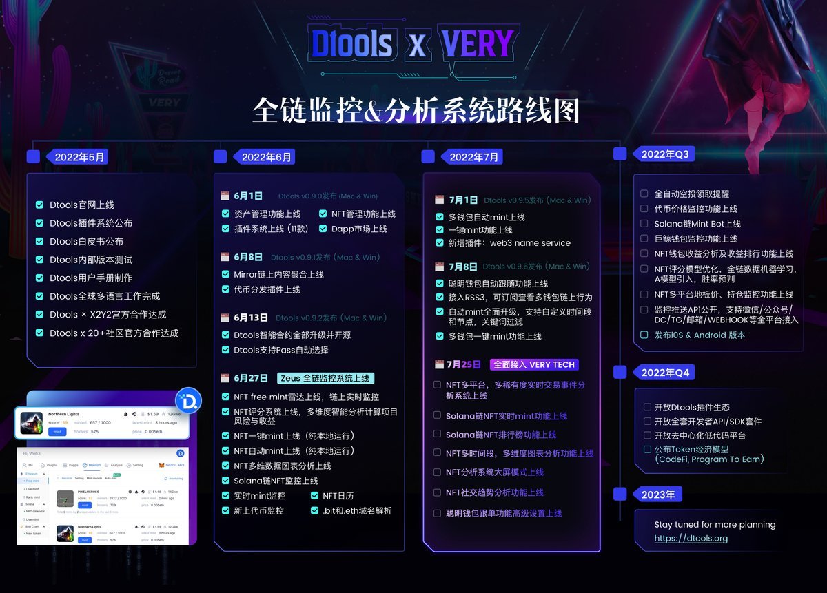 xlesha4's tweet photo. 🎉VeryTech x Dtools 技术战略合作达成 🎉

📢 Dtools与@very_io
技术合作的首个NFT交易自动化&amp;数据分析里程碑版本路线释出!!

📢 Dtools LifetimePass二轮限量发行正式开启:256张
https://t.co/BPJKlFzmmf

抽3个CommomPass空投
✅ 转发+点赞+评论
✅ 关注 
@very_io @DtoolsTeam
#Giveaway #Airdrops https://t.co/zgbokhzClu