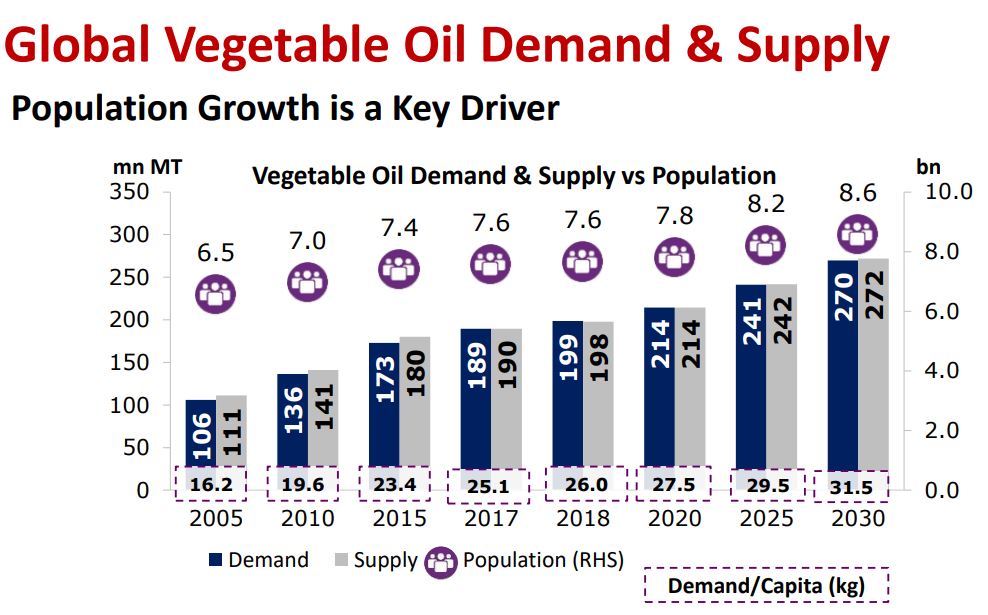 On #WorldPopulationDay, this infographic reminds us of the race between the global demand for #vegetableoils and the #growingpopulation. Producing & consuming countries are responsible to ensure that it will be strategized and managed sustainably. Source: bit.ly/vegoilspopulat…