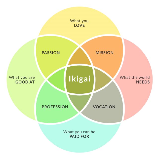 IKIGAI

1. Lo que te gusta hacer
2. Para que eres bueno
3. Por lo están dispuestos a pagarte
4. Aportar al mundo 

¿Qué piensan? Los leo 💙