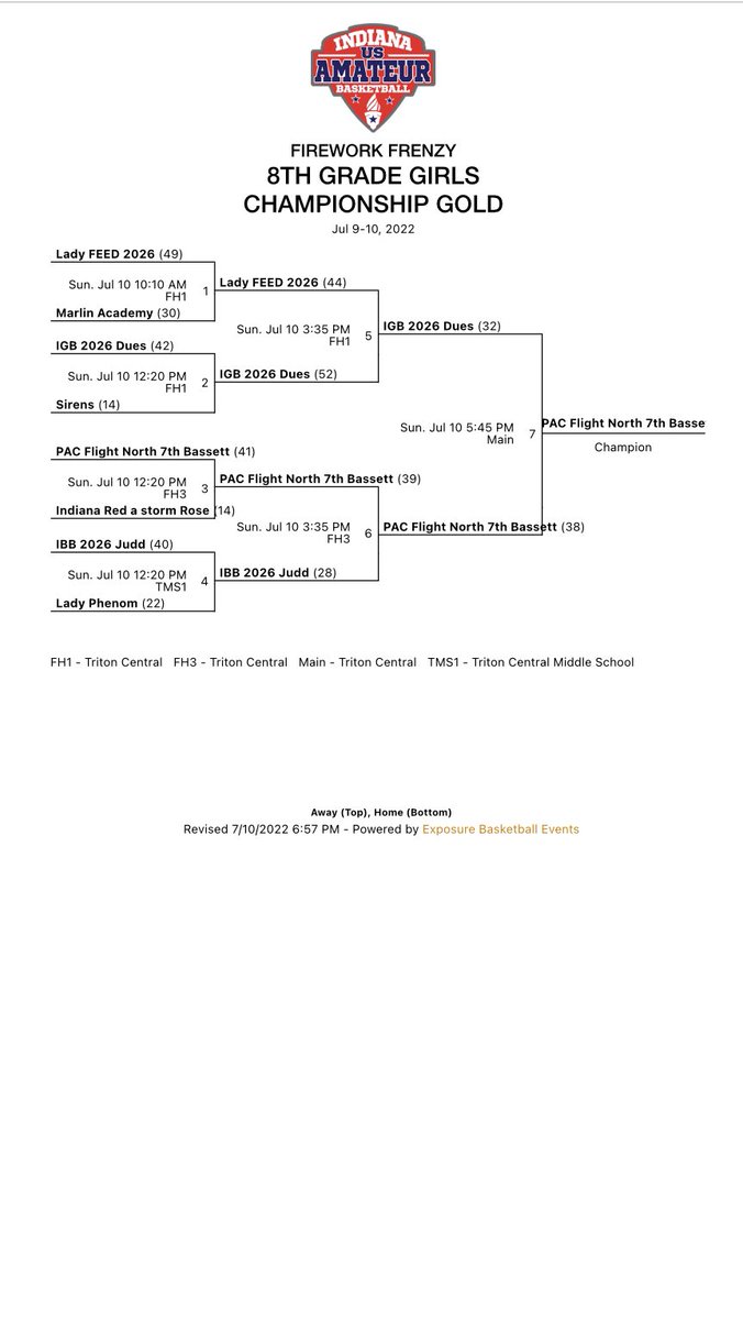 WVThunder2028's tweet photo. Winners of the @IUSABB 8th Grade Gold Championship! Another great weekend of hoops. Very proud of how the girls adjusted to the length they faced playing up two grades. This team is special!! Love what we are building on and off the court! ✈️🏀 @PACFlightNorth @pacersac https://t.co/8T9gL0GmBs