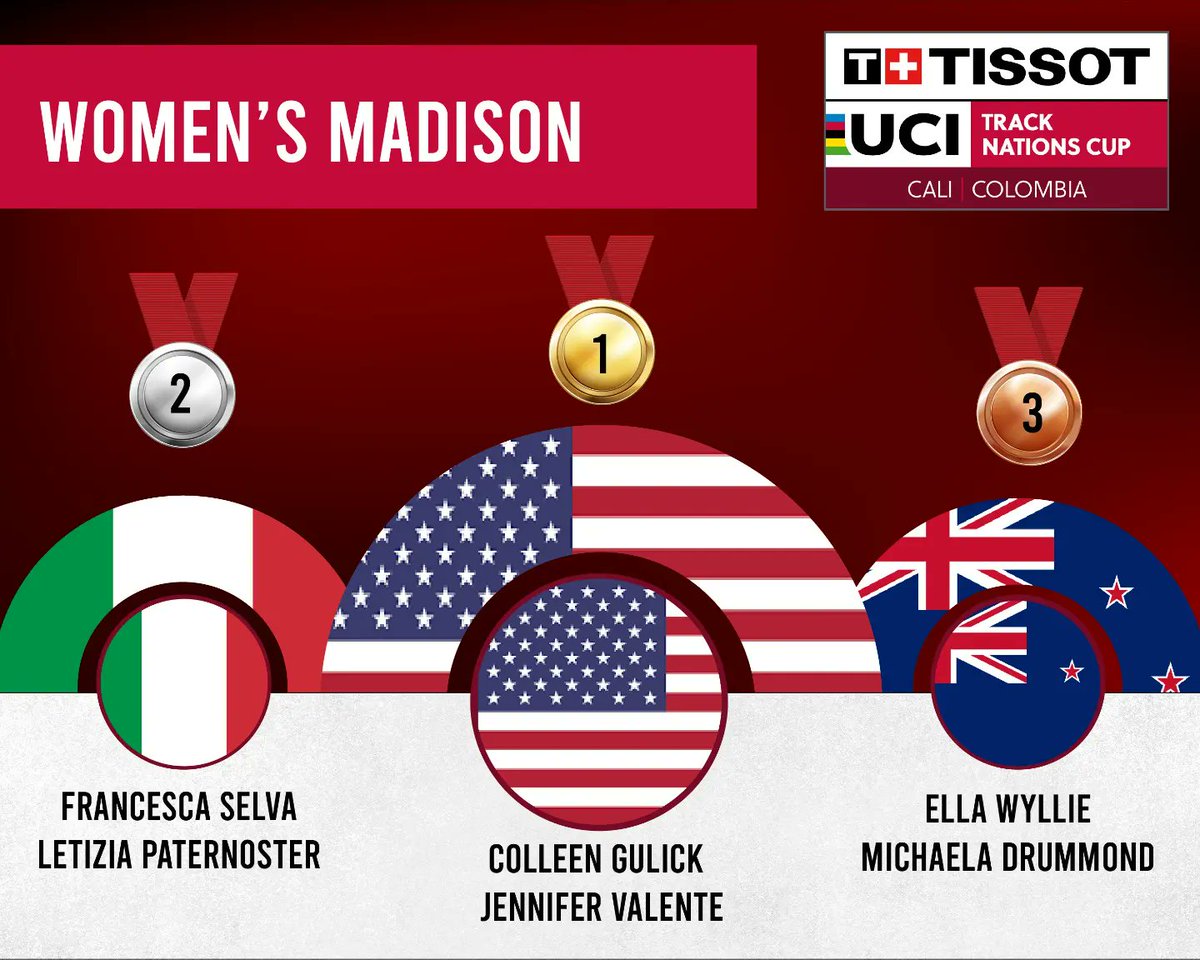 TrackCupCali's tweet photo. Women's Madison 

1. USA.
2  Italia
3. New Zealand

#TissotNationsCup https://t.co/Shj4ZRnwVe