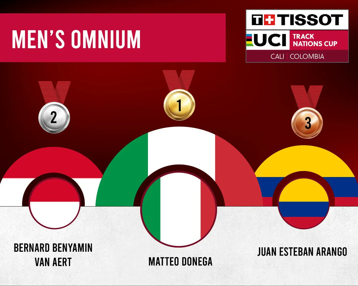 TrackCupCali's tweet photo. Men's omnium

1. Matteo Donega
2. Bernard Van Aert
3. @JUANESARANGOC https://t.co/QIkz0DOjWN