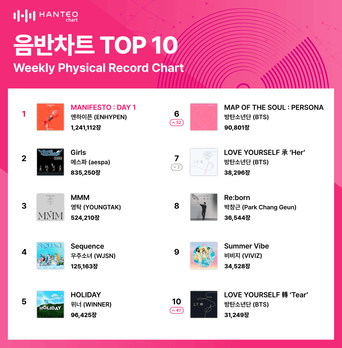 HanteoNews's tweet photo. '밀리언 셀러' #엔하이픈 · #엔시티드림, 7월 2주 #한터차트 1위 기염 

#ENHYPEN @ENHYPEN 
#NCTDREAM @NCTsmtown_DREAM 
#HanteoChart #주간음반차트 #글로벌차트

전문 보기🔗https://t.co/g2GIGE7RIJ https://t.co/JxwGbWhZQZ