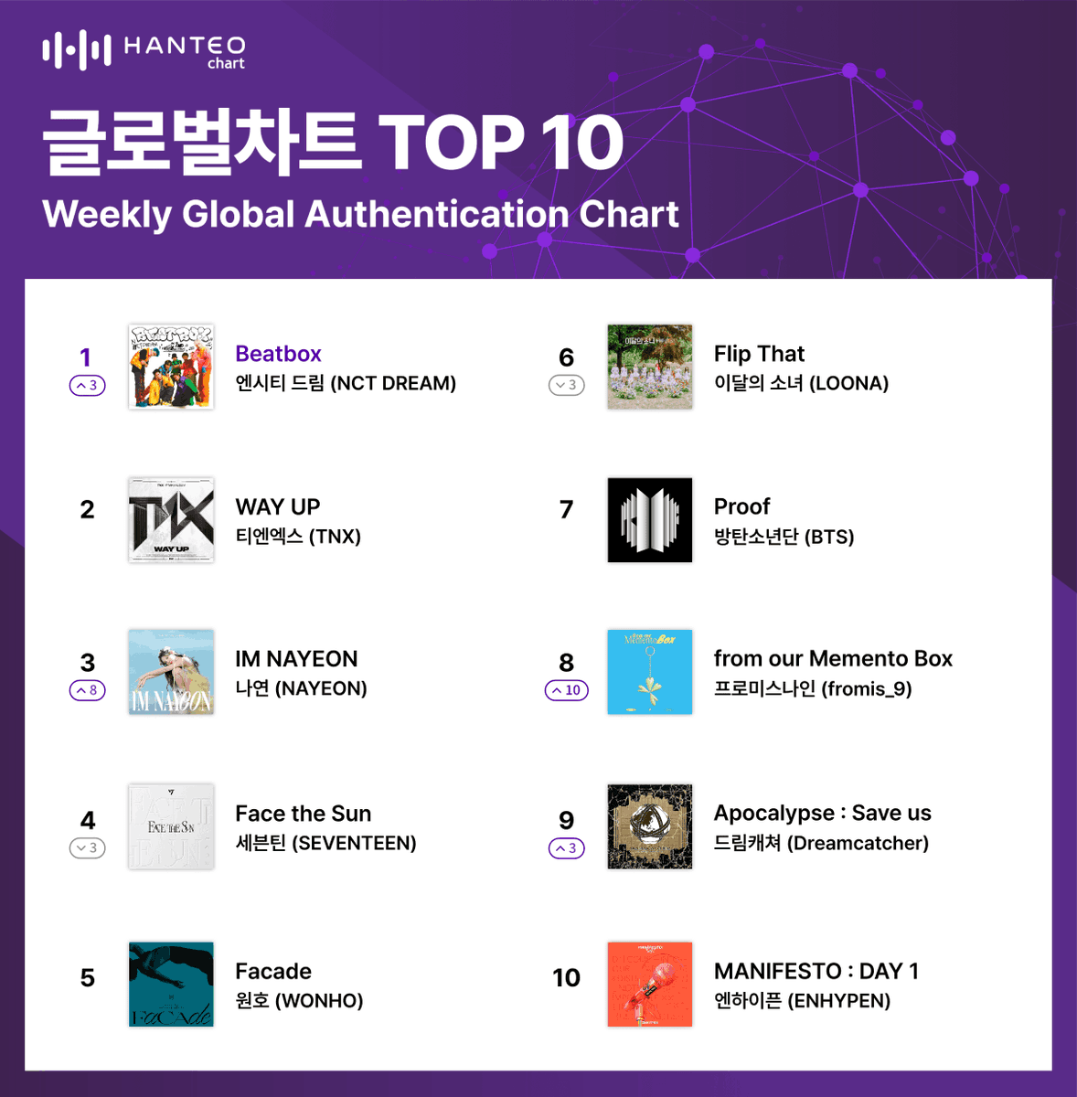 HanteoNews's tweet photo. '밀리언 셀러' #엔하이픈 · #엔시티드림, 7월 2주 #한터차트 1위 기염 

#ENHYPEN @ENHYPEN 
#NCTDREAM @NCTsmtown_DREAM 
#HanteoChart #주간음반차트 #글로벌차트

전문 보기🔗https://t.co/g2GIGE7RIJ https://t.co/JxwGbWhZQZ