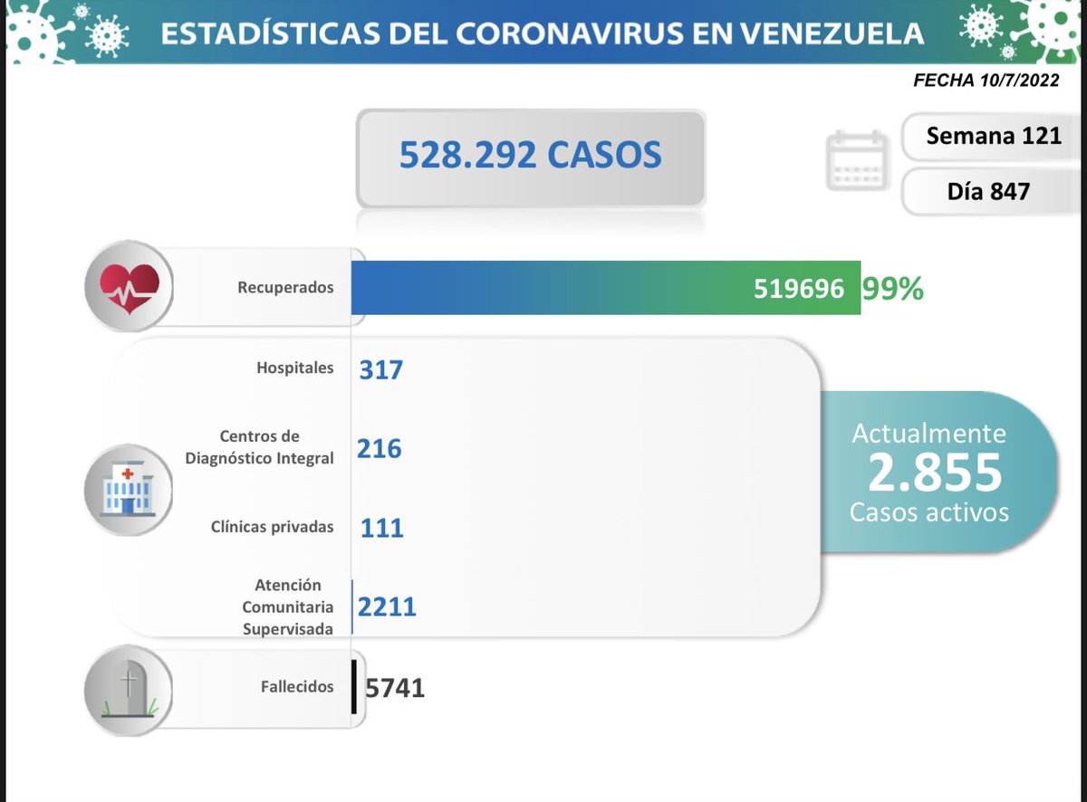 4/5 En la semana 121 y día 847 del Coronavirus en Venezuela, estas son sus estadísticas generales: 

- Total de contagios: 528.292
- Pacientes recuperados: 519.696 (99%)
- Casos activos actuales: 2.855
- Total de fallecidos: 5.741
