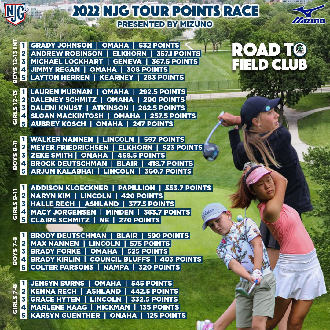 Nebraska Junior Golf (@nebjuniorgolf) on Twitter photo As the countdown to our #NJGTour Championship begins, letβs take a look at our divisional point races, presented by <a href="/MizunoGolfNA/">mizunogolf</a>!
Full List π² bit.ly/3HBGqV9
#RoadToHappy | #RoadToFieldClub As the countdown to our #NJGTour Championship begins, letβs take a look at our divisional point races, presented by <a href="/MizunoGolfNA/">mizunogolf</a>!
Full List π² bit.ly/3HBGqV9
#RoadToHappy | #RoadToFieldClub
