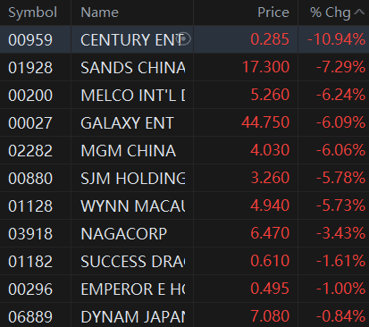 Listed #Macau casino operators are falling collectively.
Macau shut all its casinos for the first time in more than two years on Monday. The city reports 59 new cases. 🇲🇴
