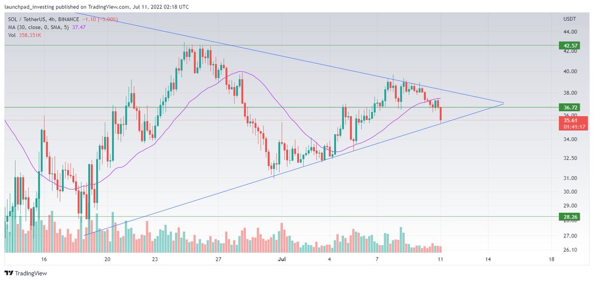 LaunchPadStocks's tweet photo. Buyers front running the meme trendline for now. $SOL https://t.co/hLzYXkKl8z