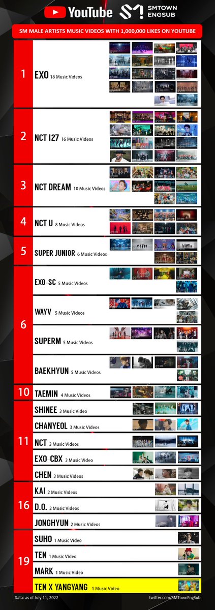 SM Male Artists MVs with 1,000,000 likes on YouTube