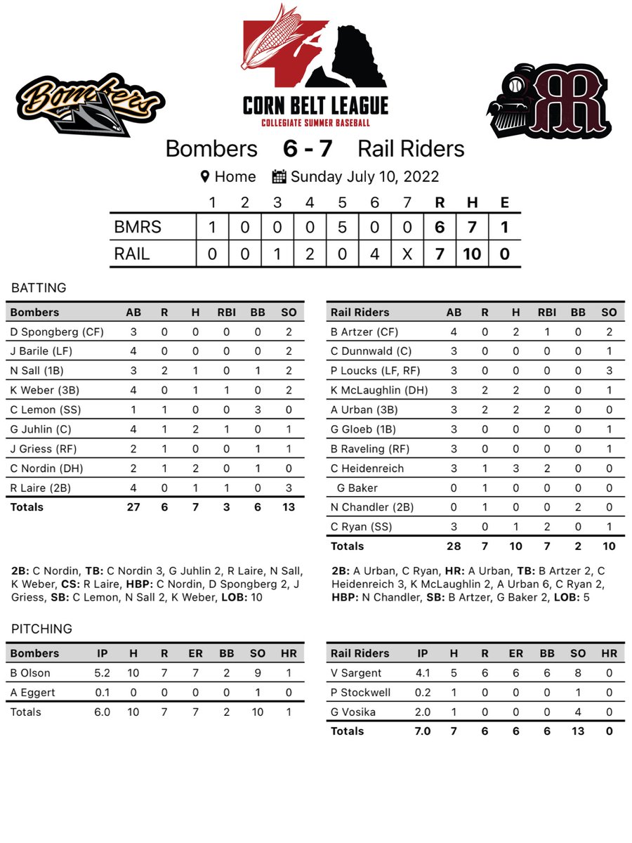 Final from the 2pm game at Seymour Smith
Bombers (10-8): 6
Rail Riders (7-9): 7

Top Performers:
-Cody Heidenreich (<a href="/NWUBaseball/">Nebraska Wesleyan Baseball</a>) 3-3 w/ 2 RBIS
-AJ Urban (@BHCBaseball) 2-3 w/ 2R HR
-Garrett Vosika (<a href="/MMULancersBSB/">Mount Marty University Baseball</a>) tossed 2 innings of scoreless relief with 4K’s to get the win.