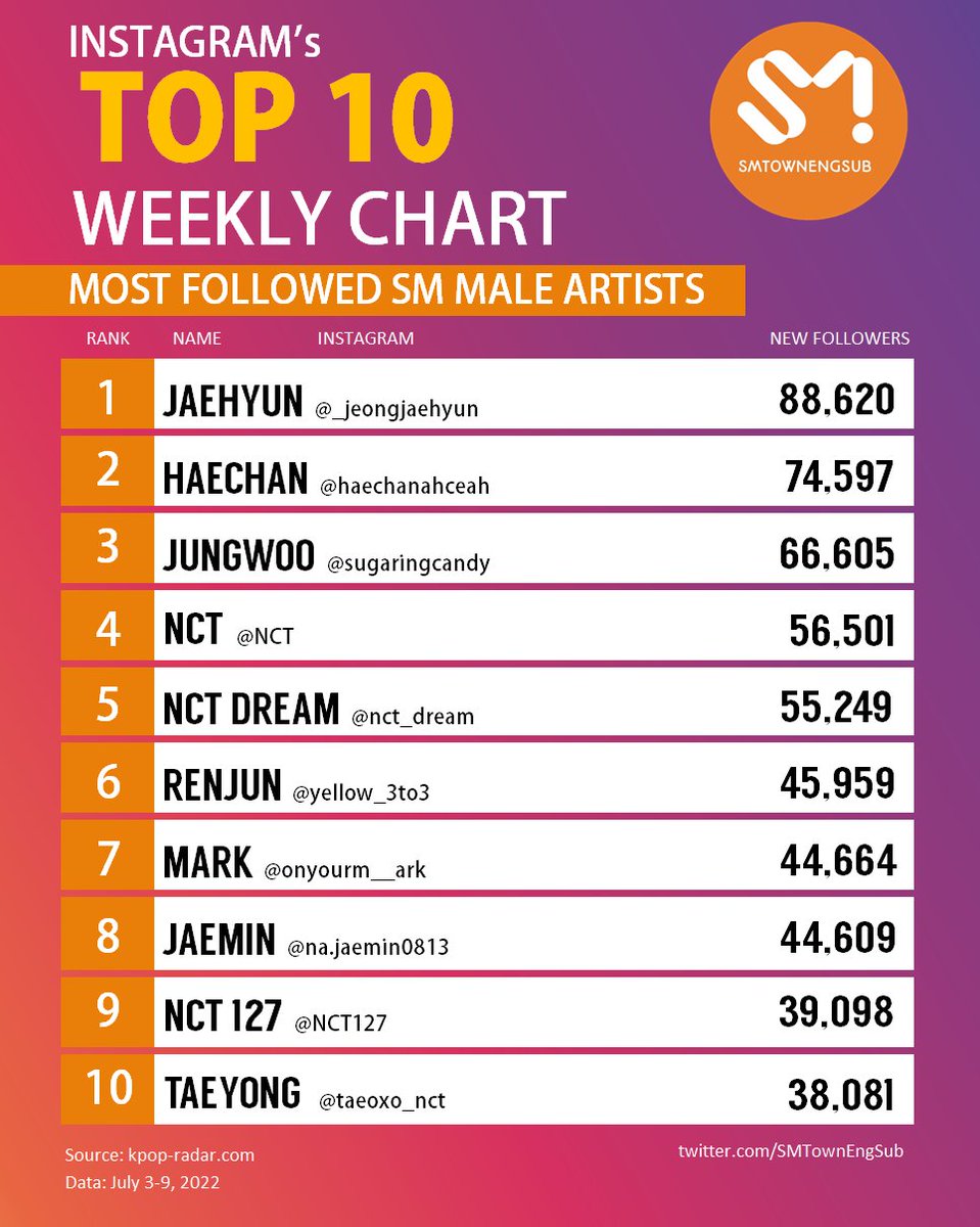 Instagram's Top 10 Most Followed SM Male Artists (July 3-9)