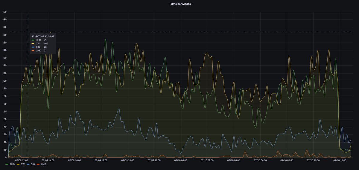 ure_es's tweet photo. La actividad de un #contest como el #IARUHQ, en números, desde la actividad en el #DXCluster. Éste ha sido el número de #Spots (sin contar la red #RBN) procesados en el #WebClusterURE. #SomosURE 💪💪💪
https://t.co/zechtV5YtE https://t.co/4ahsqjgPEs