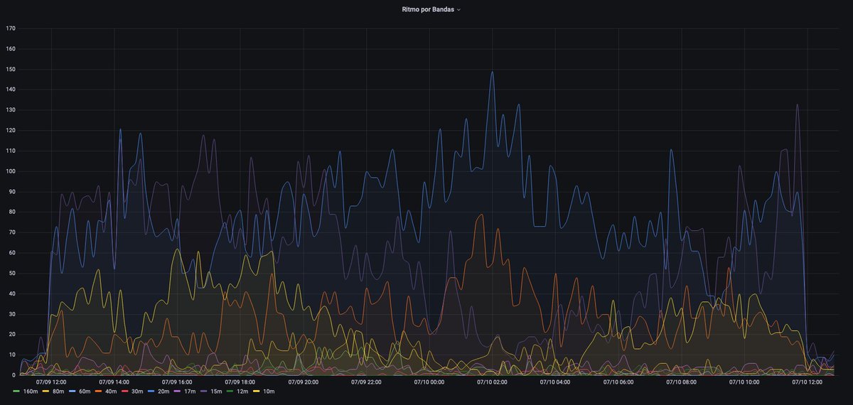 ure_es's tweet photo. La actividad de un #contest como el #IARUHQ, en números, desde la actividad en el #DXCluster. Éste ha sido el número de #Spots (sin contar la red #RBN) procesados en el #WebClusterURE. #SomosURE 💪💪💪
https://t.co/zechtV5YtE https://t.co/4ahsqjgPEs