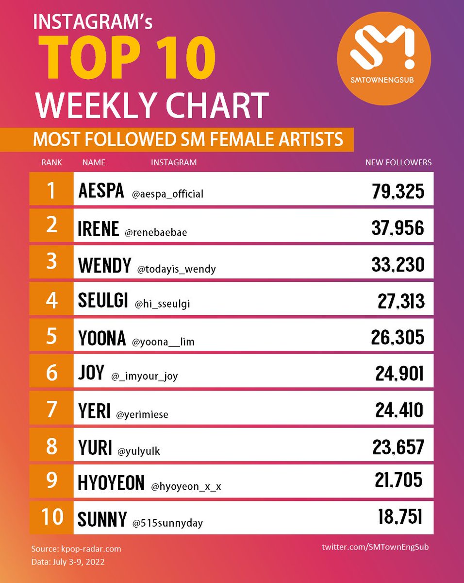 Instagram's Top 10 Most Followed SM Female Artists (July 3-9)