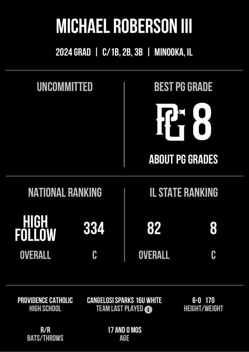 Thanks <a href="/PG_Illinois/">Perfect Game Illinois</a> for the amazing rank and grade, blessed. @CelticProvy <a href="/CangelosiSparks/">Cangelosi Sparks</a> <a href="/WVCBaseball/">Wabash Valley BSB</a> <a href="/RedbirdBaseball/">Illinois State Baseball</a> <a href="/LoganVolsBsbl/">Logan Vols Baseball</a> @RedbirdCamps