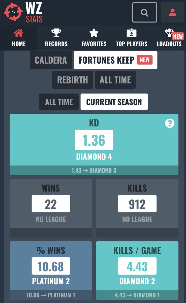 iamtac_'s tweet photo. Am I good? I consider myself ok at the game. I began #warzone in June of ‘21. SnD was my main. Also, BR sucks w/out a team, my stats are dog water on BR. #Rebirth is my kinda shit tho I❤️the chaos it’s perfect for a WILDCAT‼️ #cloud6ix #fortuneskeep #codtracker #wzstats #legend https://t.co/8d4dEhCWco