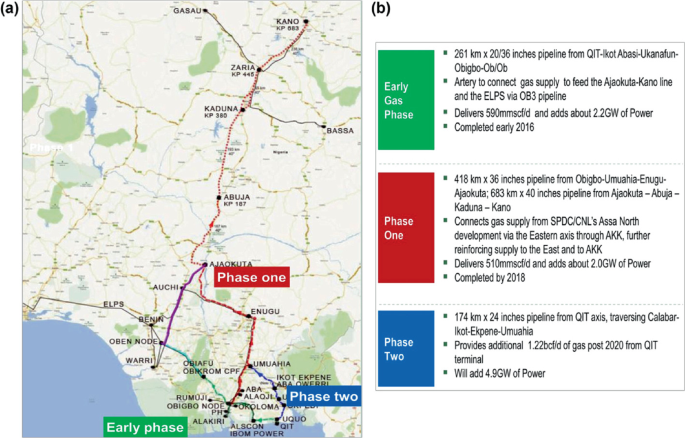 TonamiPlayman's tweet image. Since the Abuja-Kaduna-Kano (AKK) gas pipeline started construction in June 2020, many have asked an important question.

Why not generate electricity with the gas in the Niger Delta and transmit it to Kano?

In this 🧵, I&apos;ll try to answer this question.

nsenergybusiness.com/projects/ajaok…