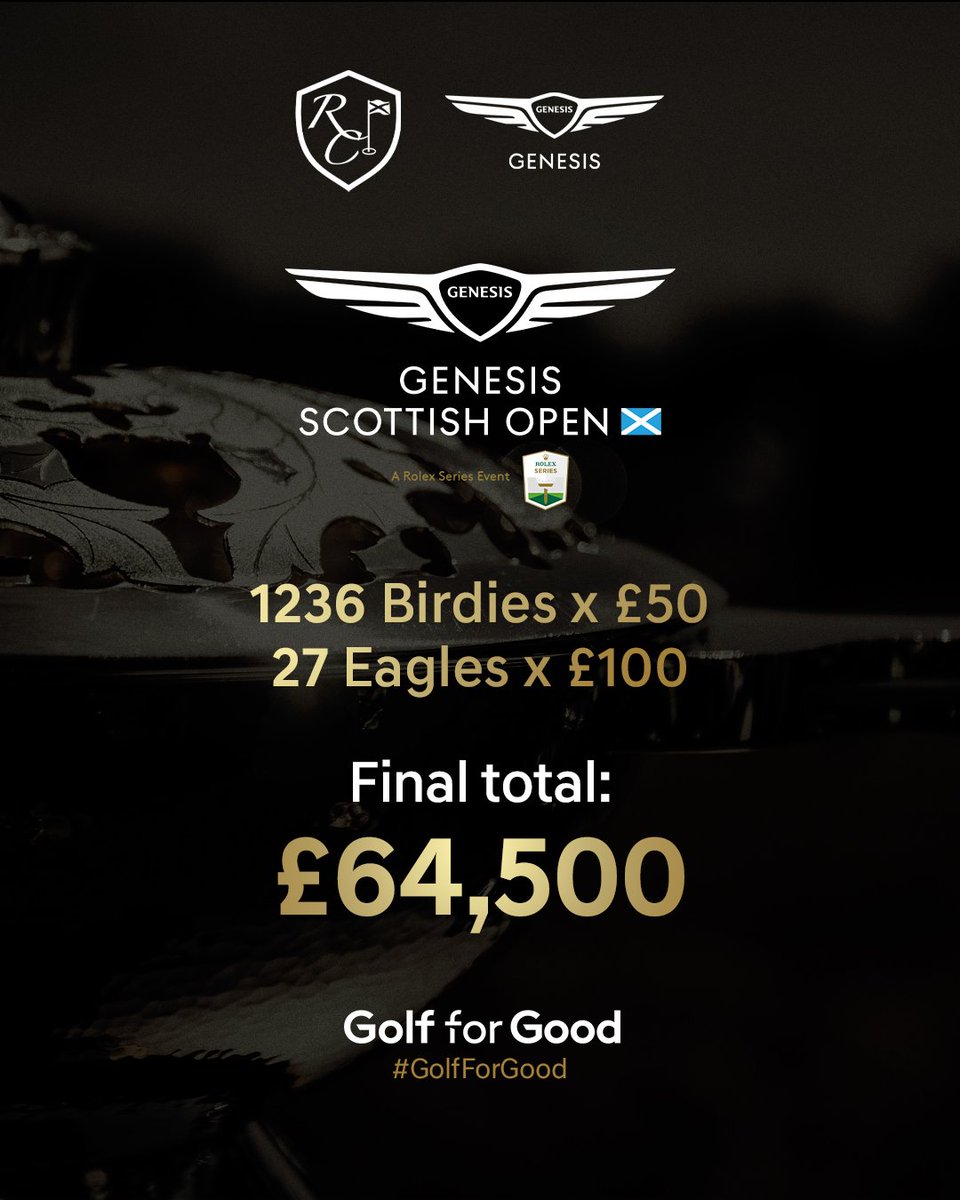 1,236 birdies 🐦 27 eagles 🦅 £64,500 #GolfForGood 𝐅𝐈𝐍𝐀𝐋 total 👏👏👏 @Genesis_Europe | @Renaissancegc | @DPWorldTour #GenesisScottishOpen🏴󠁧󠁢󠁳󠁣󠁴󠁿 | #RolexSeries | #FedExCup