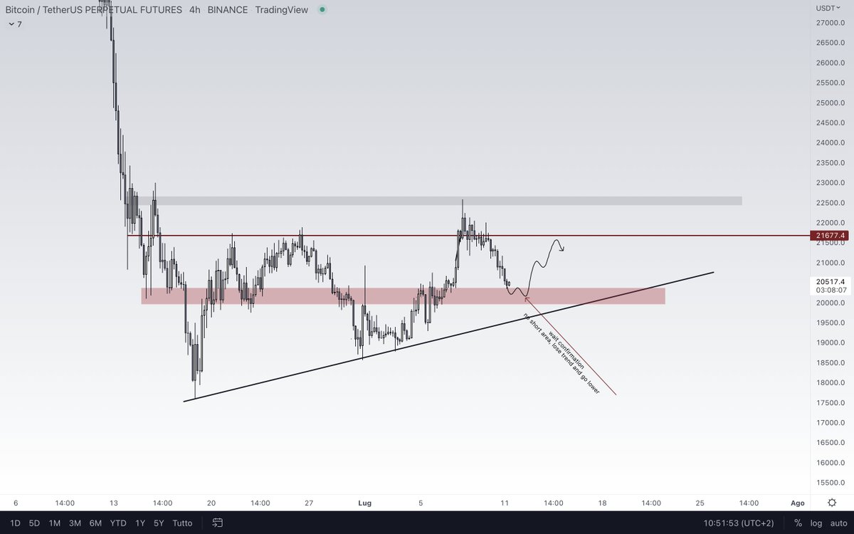 eliz883's tweet photo. $BTC clean situation here ... we keep the red zone and possible retest 21600 \ 800 ... lose trend and I will try shorts ...
trade on @PrimeXBT 

👉  https://t.co/wfal1iCa6N and receive up to $7000 trading bonus on your deposit with ELIZ  promocode. https://t.co/CUvGH4pbA8