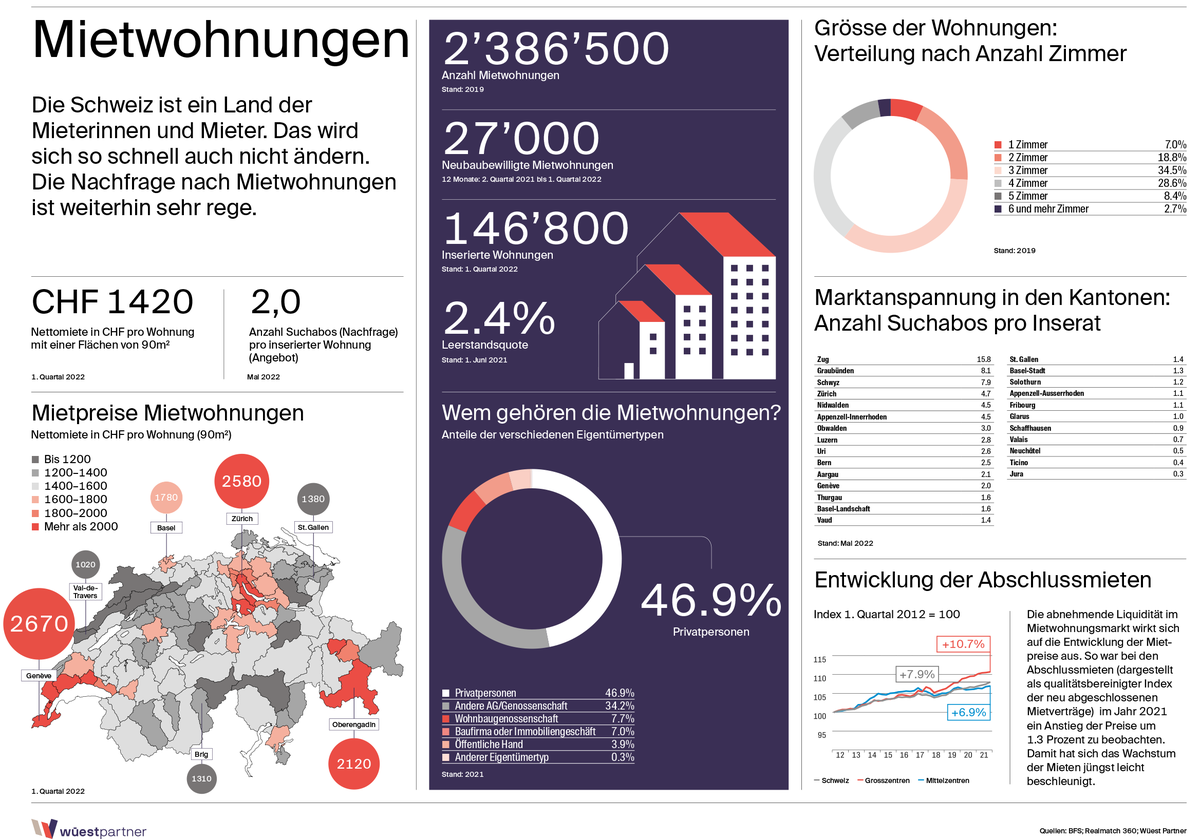 Der Mietwohnungsmarkt bewegt sich derzeit sehr stabil. Aber wie viele Wohnungen bestehen in der Schweiz? Wer sind die Eigentümer:innen? 
Wichtige Kennzahlen finden Sie auf unserer Infografik.

wuestpartner.com/ch-de/anmeldun…

#research #immobilien #mietwohnungen #wuestpartner